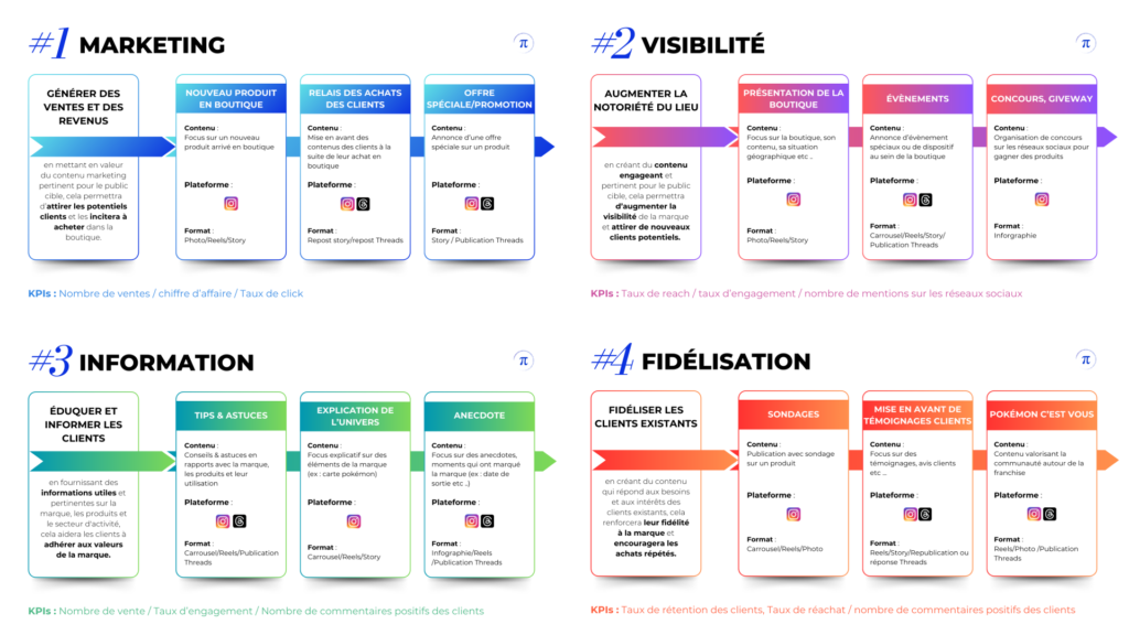 Schéma de stratégie de contenu Social Media structuré en quatre axes : marketing, visibilité, information et fidélisation, détaillant les formats et plateformes adaptés.