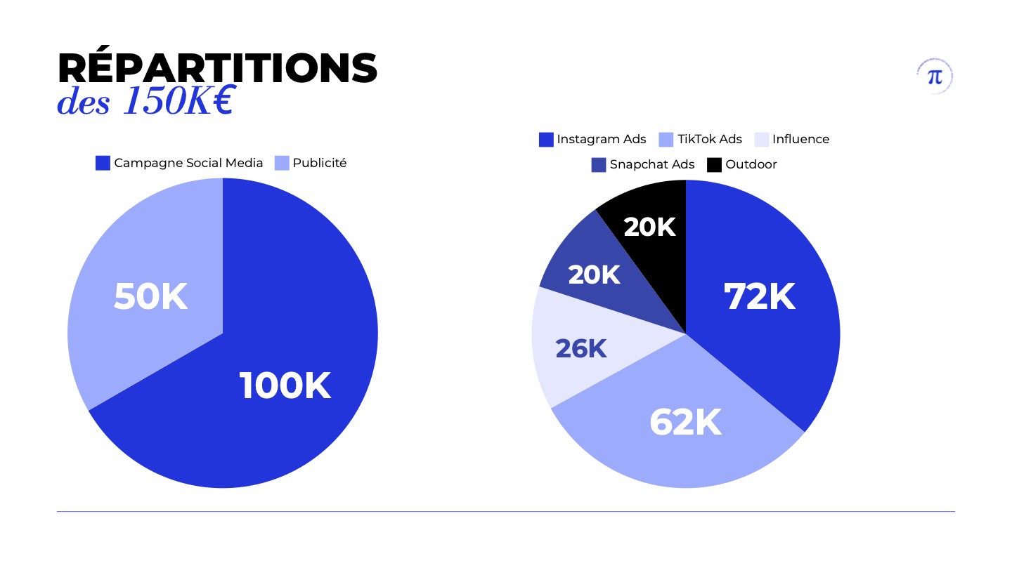 Répartition du budget de 150K€ entre social media, publicité et influence pour BeReal.